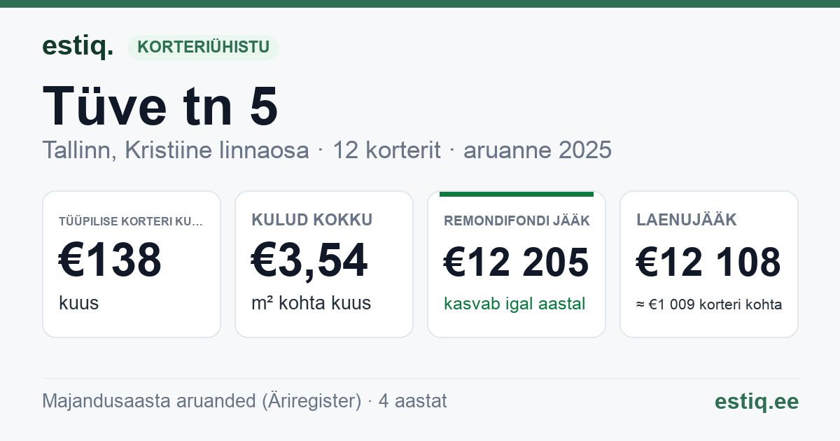Tallinn, Tüve tn 5 korteriühistu: põhinäitajad 2025 — tüüpiline korter €138 kuus