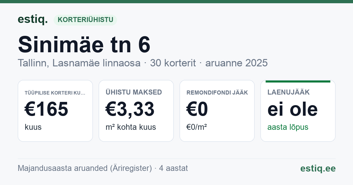 Tallinn, Sinimäe tn 6 korteriühistu: põhinäitajad 2025 — tüüpiline korter €165 kuus