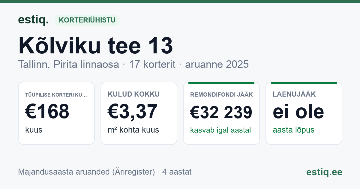 Tallinn, Kõlviku tee 13 korteriühistu: põhinäitajad 2025 — tüüpiline korter €168 kuus
