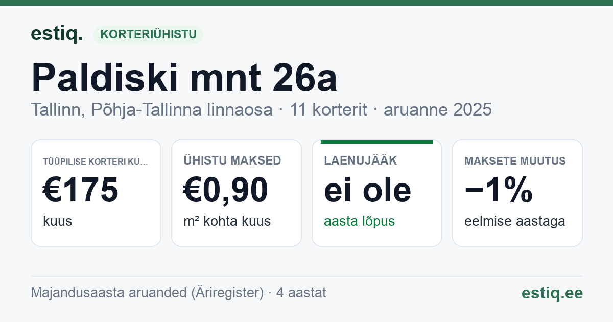 Tallinn, Paldiski mnt 26a korteriühistu: põhinäitajad 2025 — tüüpiline korter €175 kuus