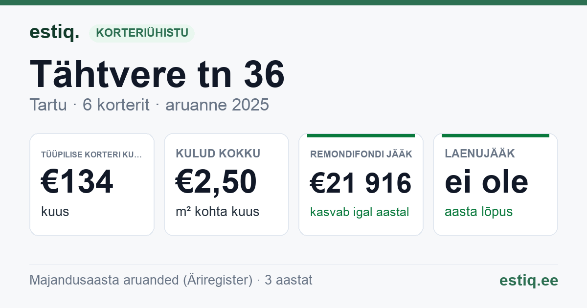 Tartu linn, Tähtvere tn 36 korteriühistu: põhinäitajad 2025 — tüüpiline korter €134 kuus