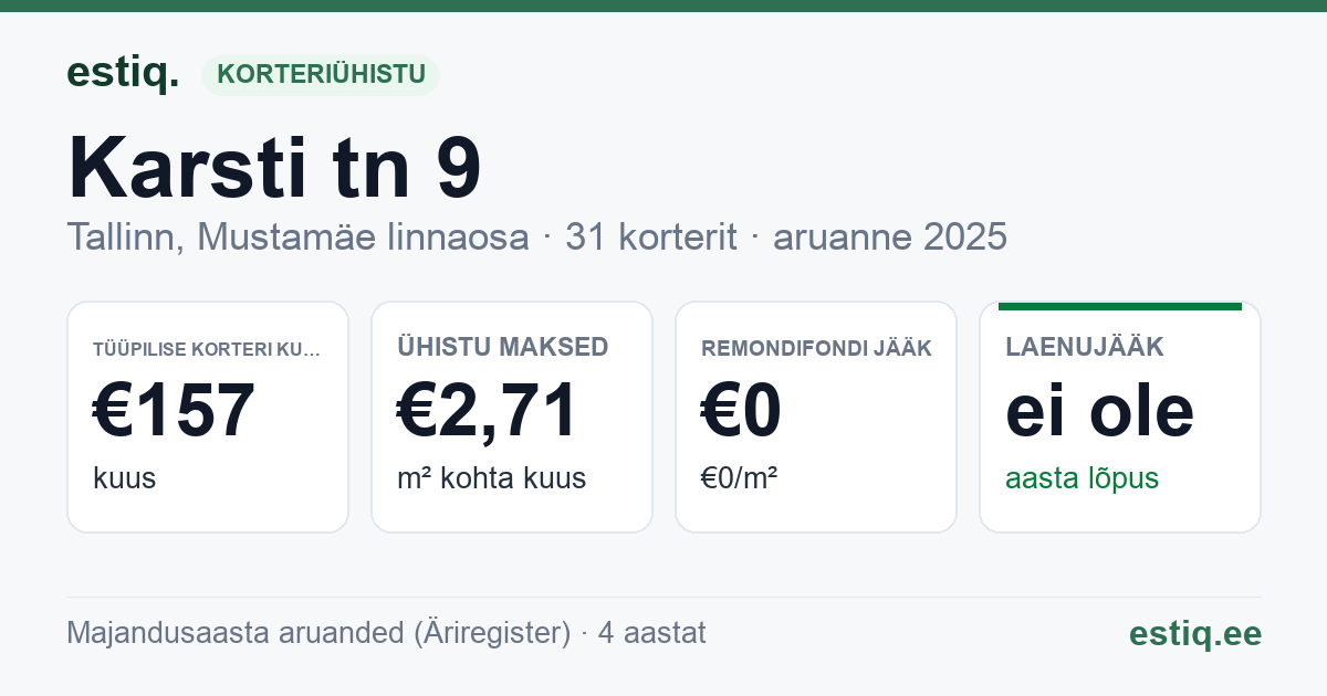 Tallinn, Karsti tn 9 korteriühistu: põhinäitajad 2025 — tüüpiline korter €157 kuus