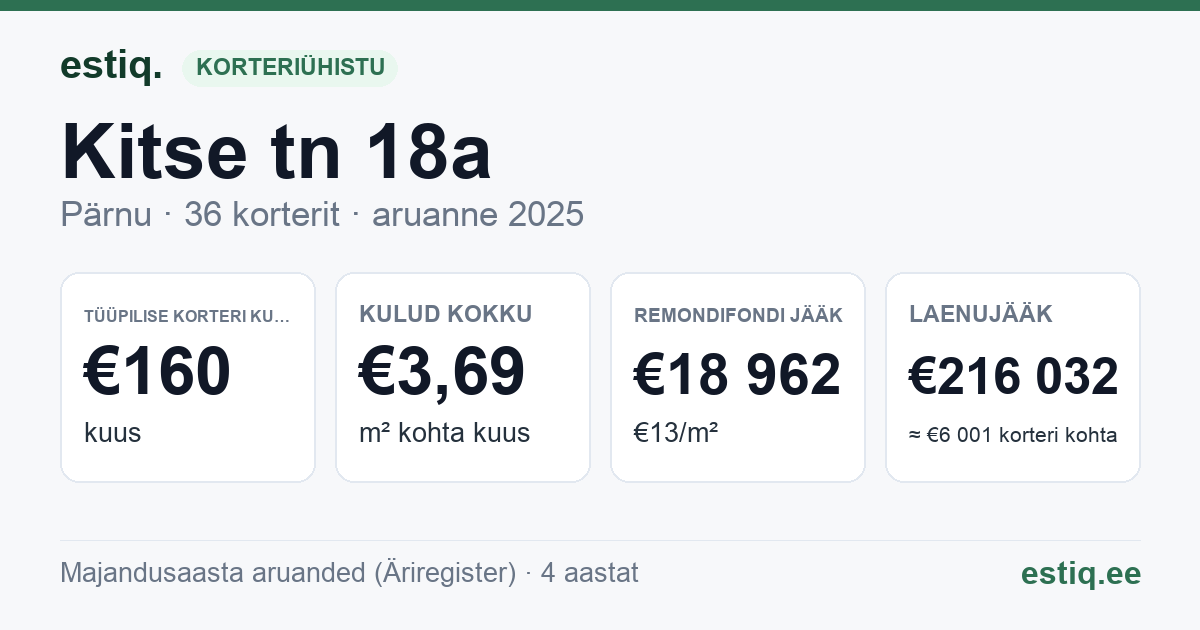 Pärnu linn, Kitse tn 18a korteriühistu: põhinäitajad 2025 — tüüpiline korter €160 kuus