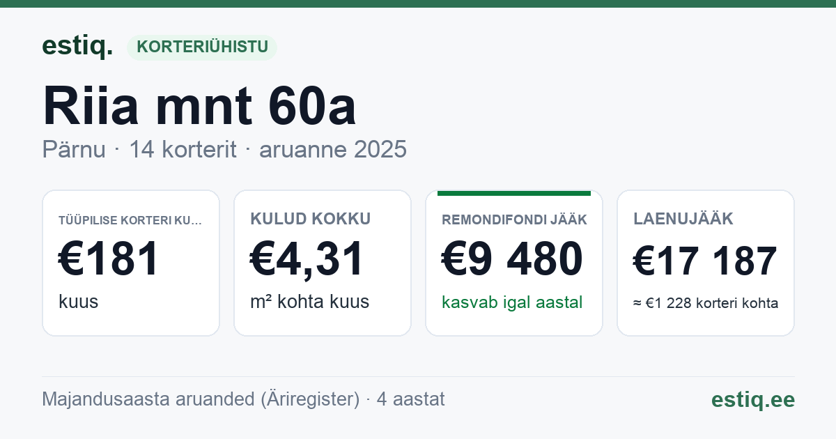 Pärnu linn, Riia mnt 60a korteriühistu: põhinäitajad 2025 — tüüpiline korter €181 kuus