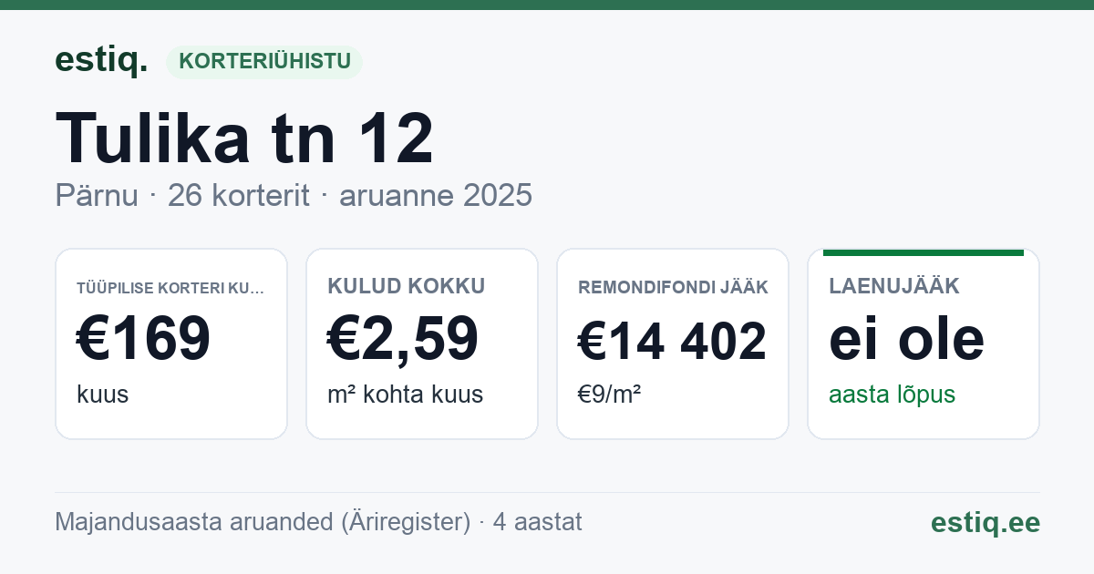 Pärnu linn, Tulika tn 12 korteriühistu: põhinäitajad 2025 — tüüpiline korter €169 kuus