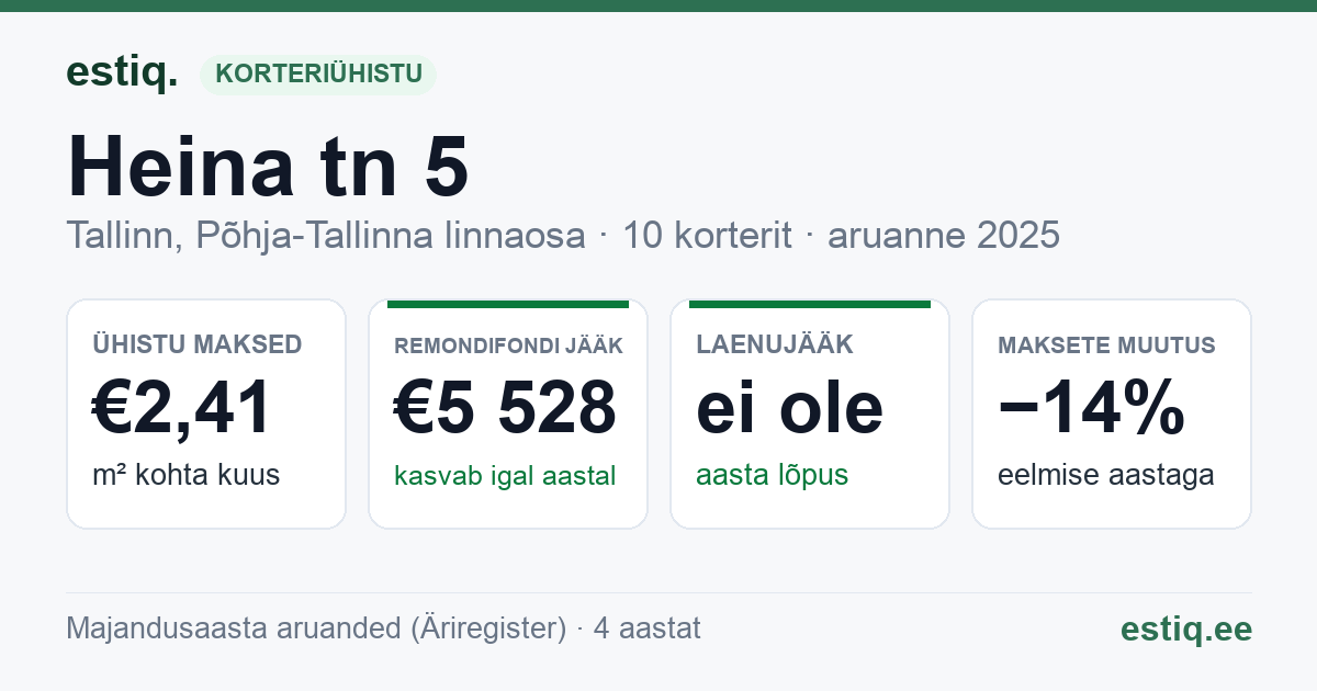 Tallinn, Heina tn 5 korteriühistu: põhinäitajad 2025