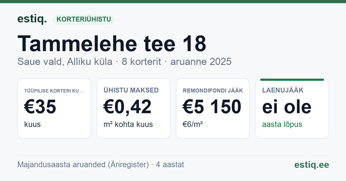 Saue vald, Alliku küla, Tammelehe tee 18 korteriühistu: põhinäitajad 2025 — tüüpiline korter €35 kuus