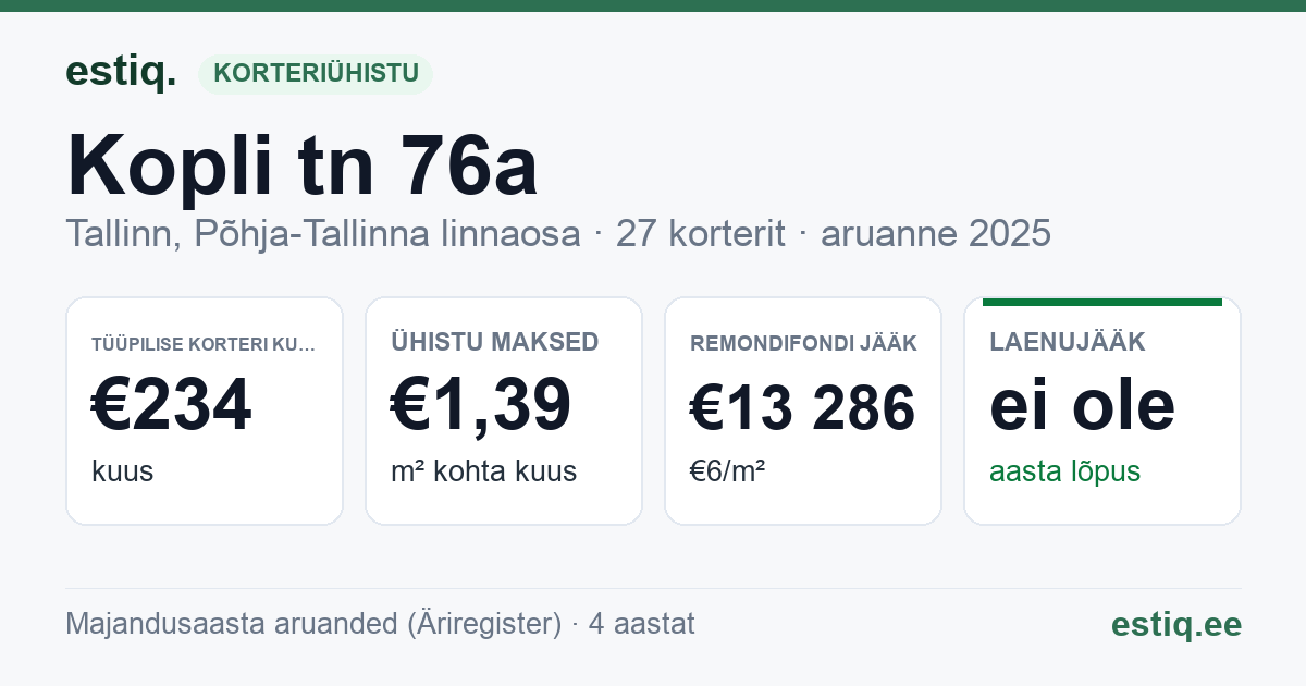 Tallinn, Kopli tn 76a korteriühistu: põhinäitajad 2025 — tüüpiline korter €234 kuus