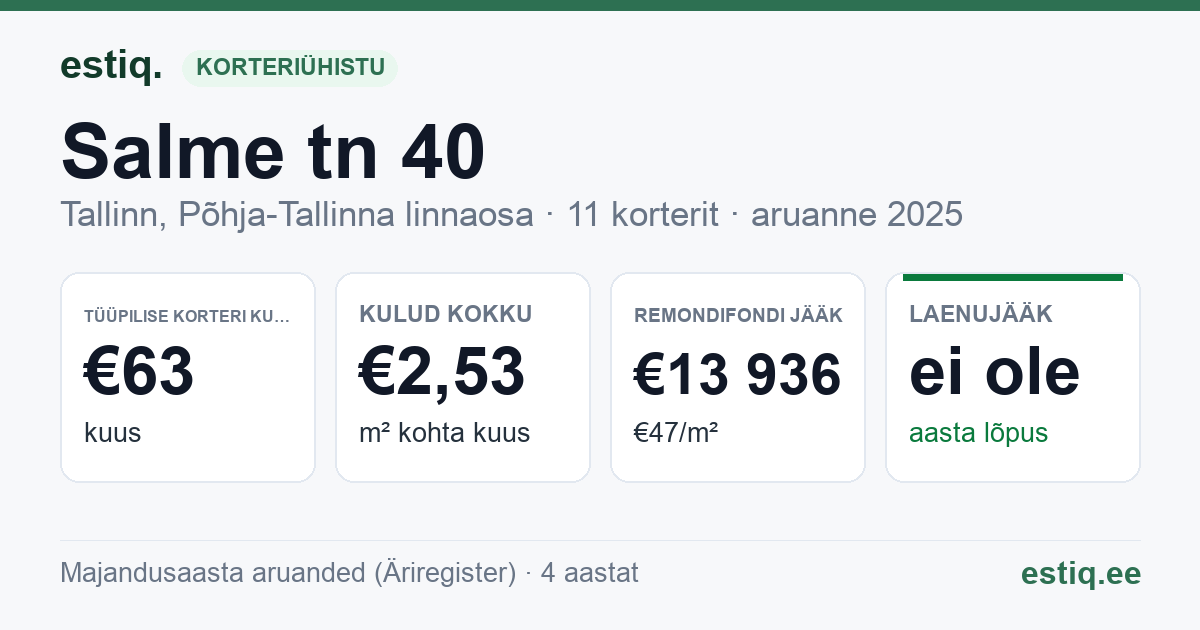 Tallinn, Salme tn 40 korteriühistu: põhinäitajad 2025 — tüüpiline korter €63 kuus