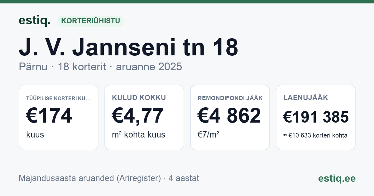 Pärnu linn, J. V. Jannseni tn 18 korteriühistu: põhinäitajad 2025 — tüüpiline korter €174 kuus