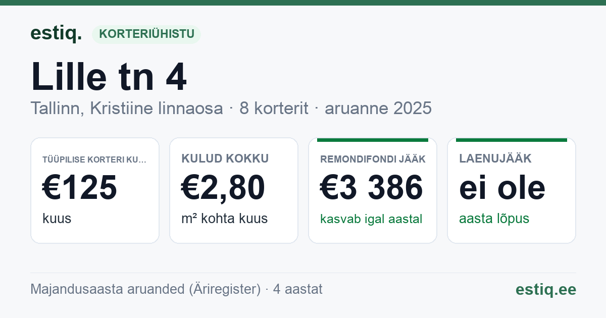 Tallinn, Lille tn 4 korteriühistu: põhinäitajad 2025 — tüüpiline korter €125 kuus