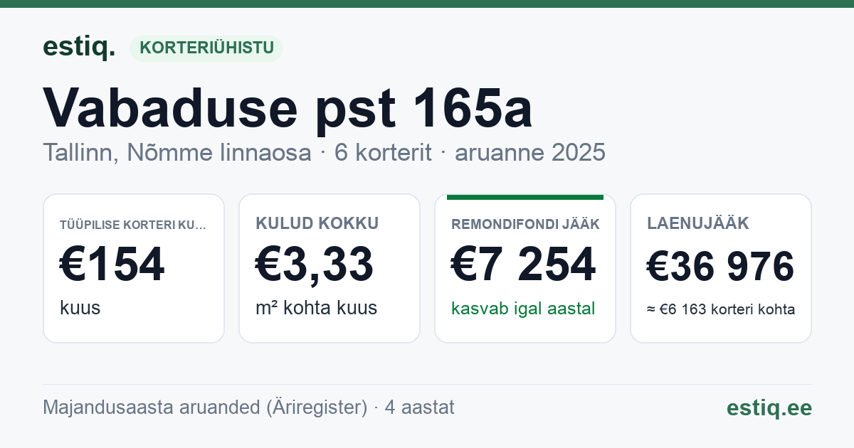 Tallinn, Vabaduse pst 165a korteriühistu: põhinäitajad 2025 — tüüpiline korter €154 kuus