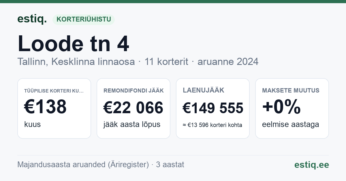 Tallinn, Loode tn 4 korteriühistu: põhinäitajad 2024 — tüüpiline korter €138 kuus