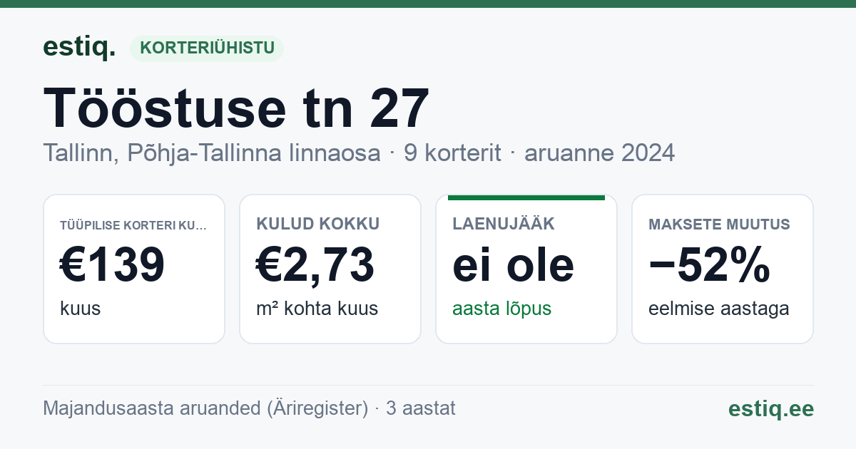 Tallinn, Tööstuse tn 27 korteriühistu: põhinäitajad 2024 — tüüpiline korter €139 kuus