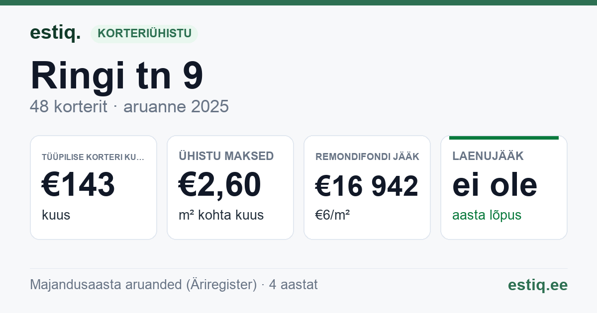 Maardu linn, Ringi tn 9 korteriühistu: põhinäitajad 2025 — tüüpiline korter €143 kuus