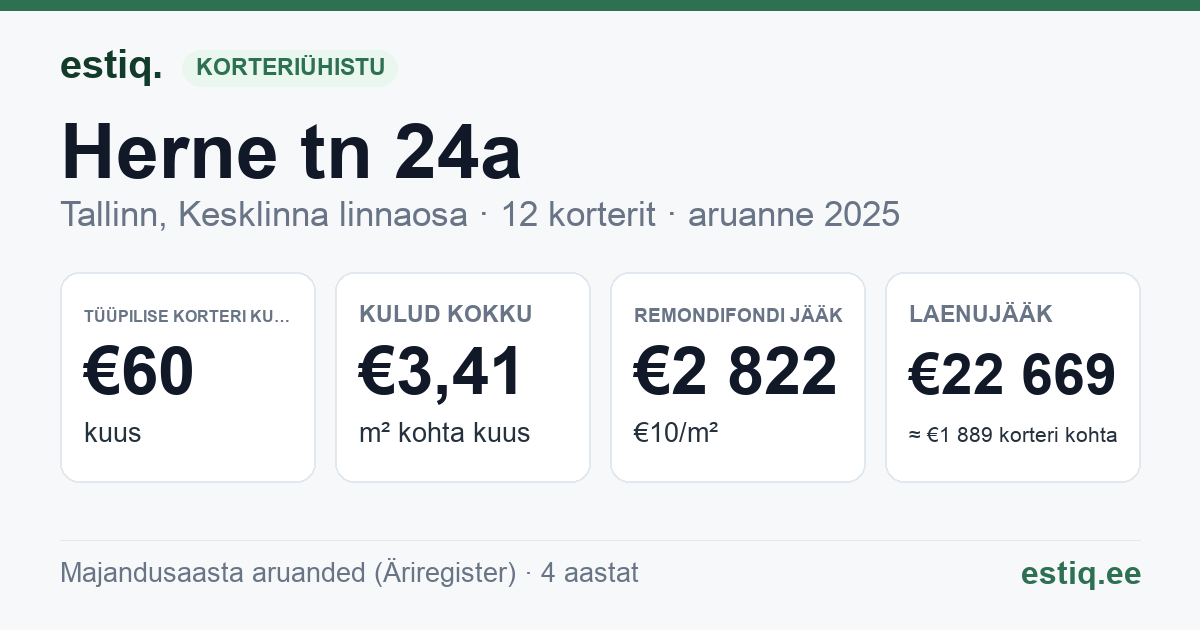 Tallinn, Herne tn 24a korteriühistu: põhinäitajad 2025 — tüüpiline korter €60 kuus