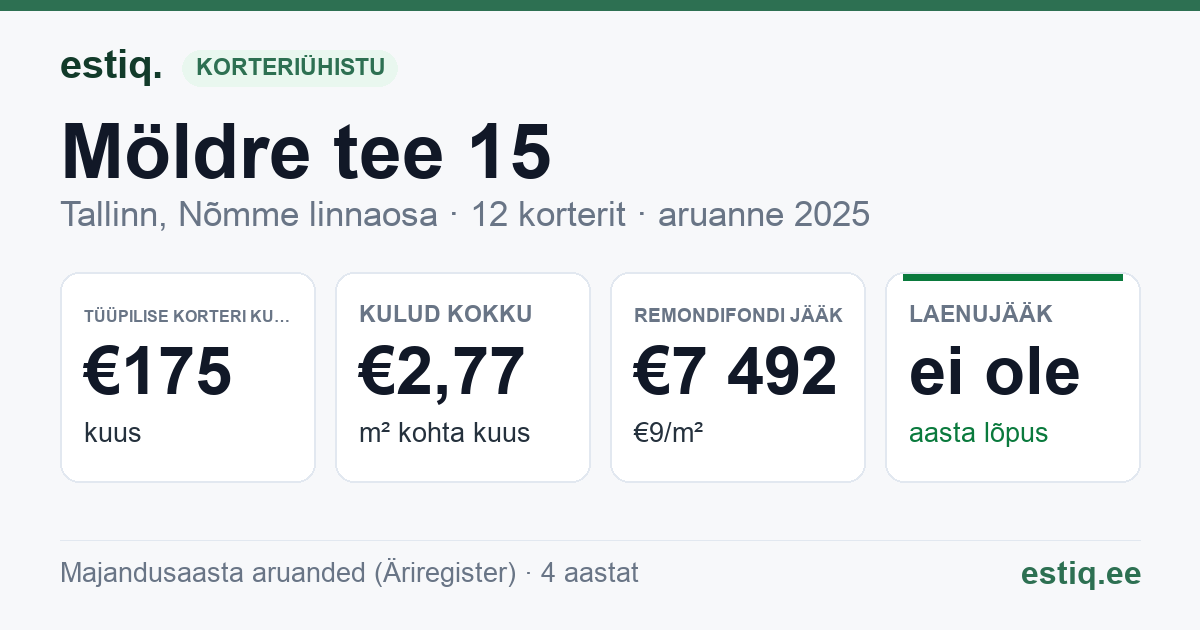 Tallinn, Möldre tee 15 korteriühistu: põhinäitajad 2025 — tüüpiline korter €175 kuus