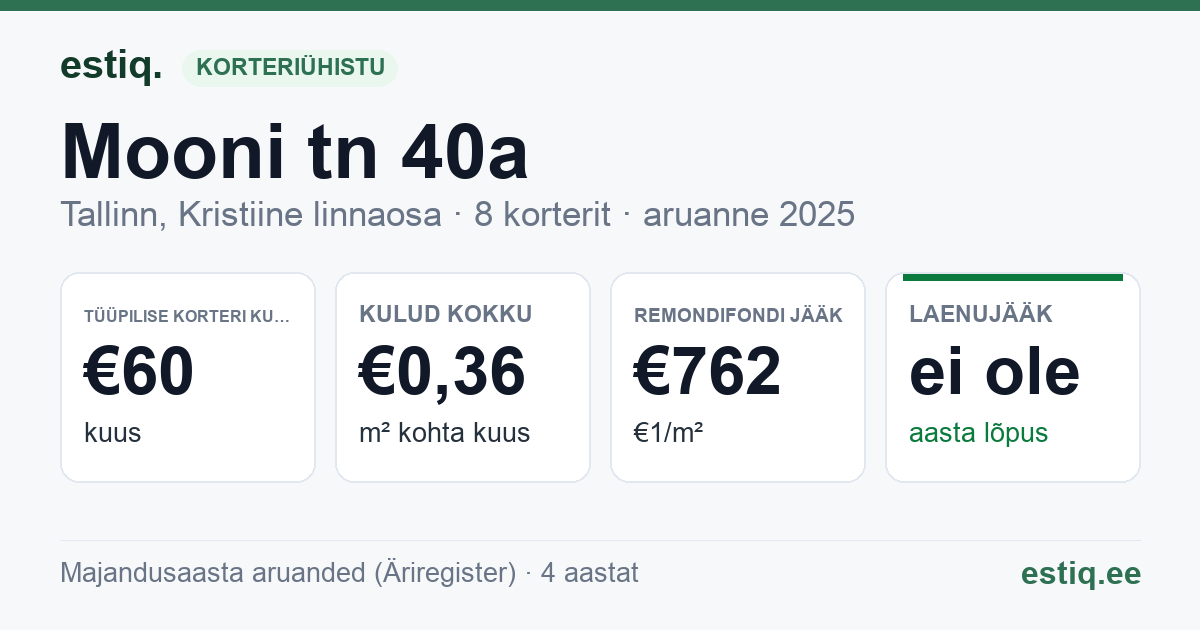 Tallinn, Mooni tn 40a, Mooni tn 40b korteriühistu: põhinäitajad 2025 — tüüpiline korter €60 kuus