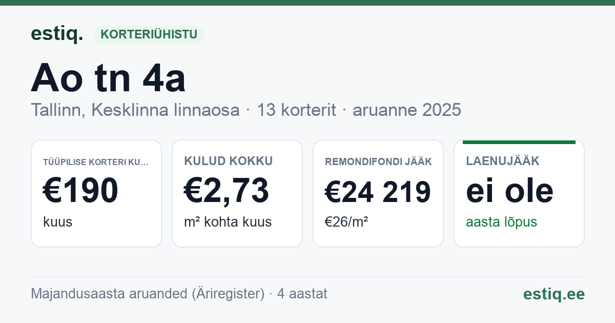 Tallinn, Ao tn 4a korteriühistu: põhinäitajad 2025 — tüüpiline korter €190 kuus
