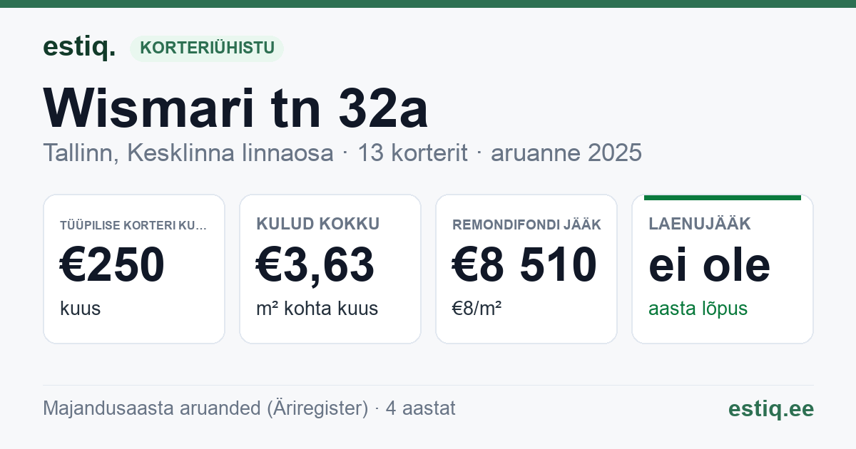 Tallinn, Wismari tn 32a korteriühistu: põhinäitajad 2025 — tüüpiline korter €250 kuus