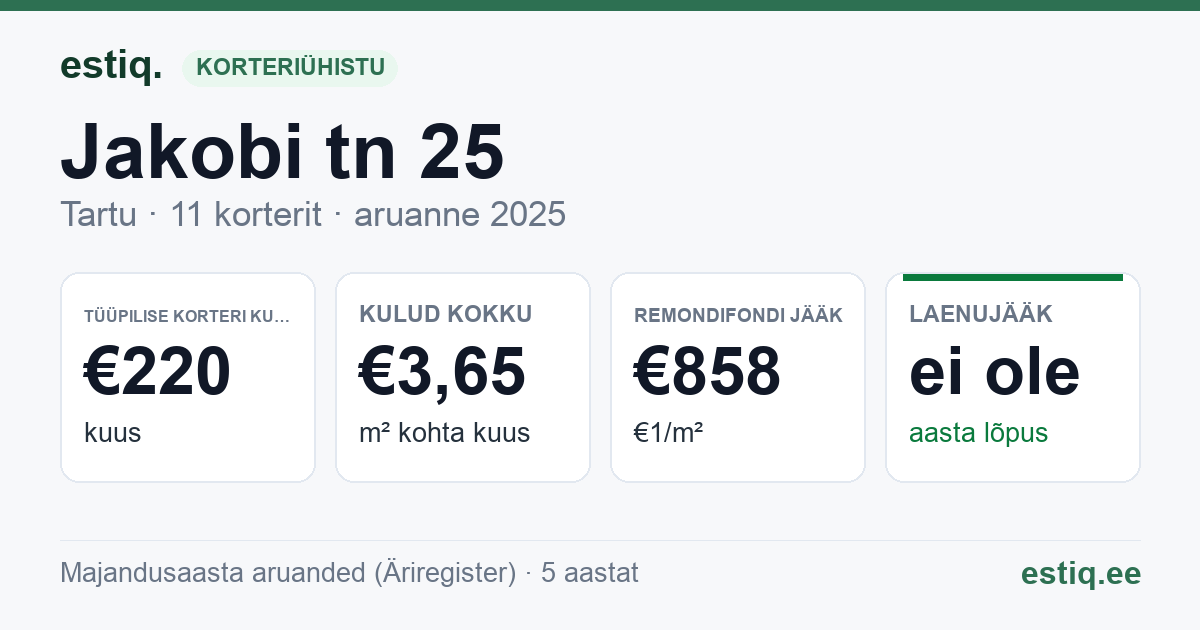Tartu linn, Jakobi tn 25 korteriühistu: põhinäitajad 2025 — tüüpiline korter €220 kuus