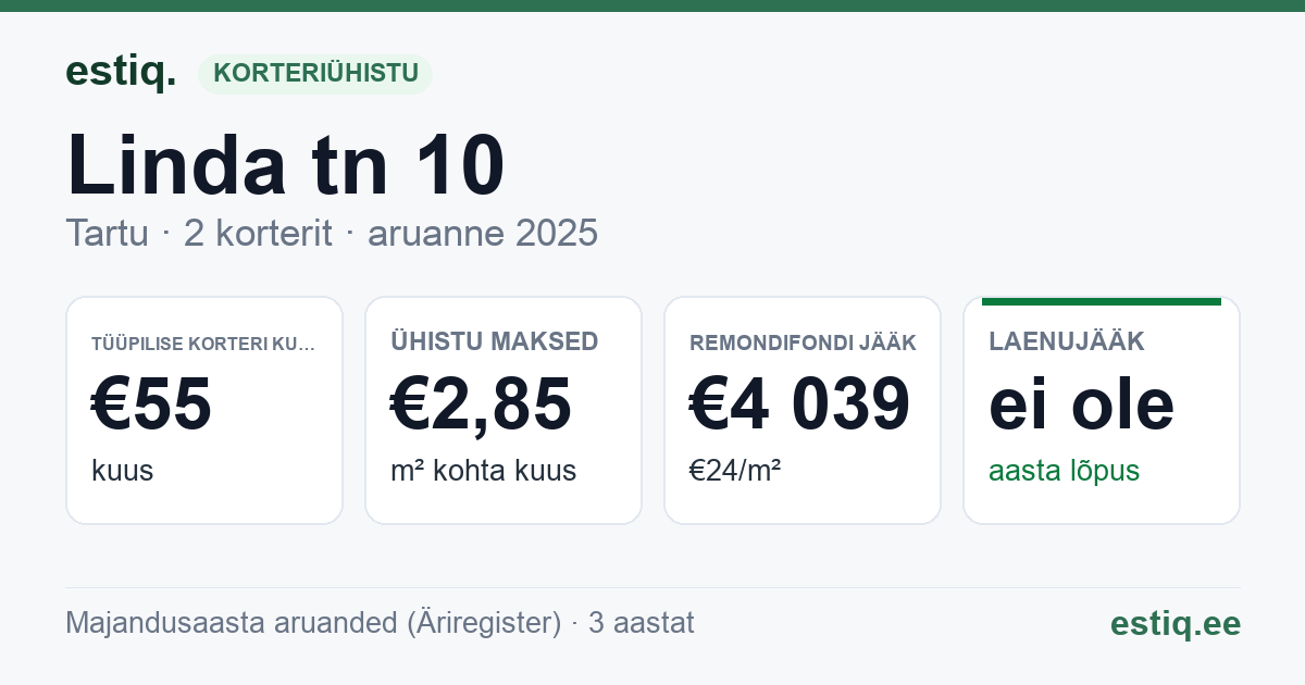 Tartu linn, Linda tn 10 korteriühistu: põhinäitajad 2025 — tüüpiline korter €55 kuus