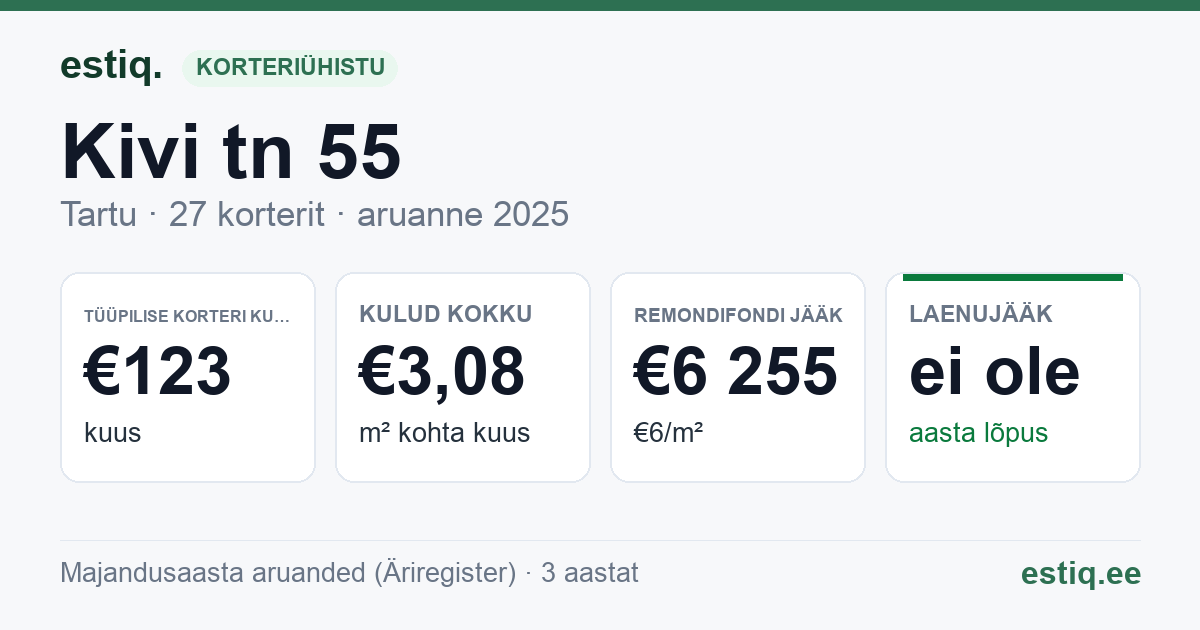 Tartu linn, Kivi tn 55 // 57 // 59 korteriühistu: põhinäitajad 2025 — tüüpiline korter €123 kuus