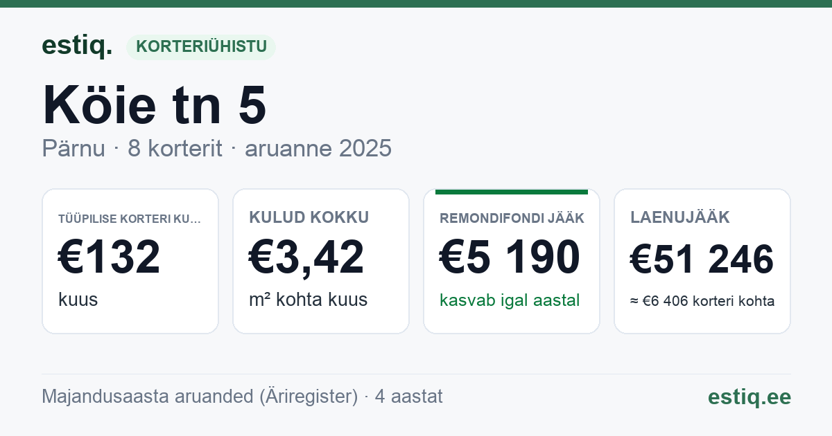 Pärnu linn, Köie tn 5 korteriühistu: põhinäitajad 2025 — tüüpiline korter €132 kuus