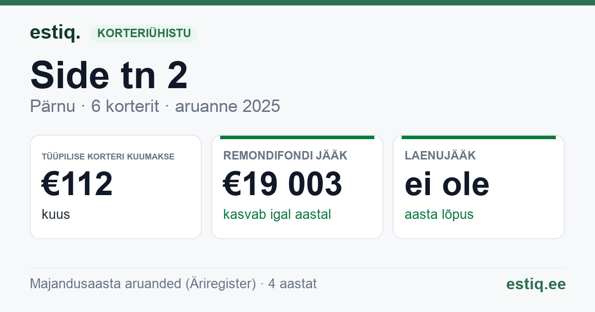 Pärnu linn, Side tn 2 korteriühistu: põhinäitajad 2025 — tüüpiline korter €112 kuus