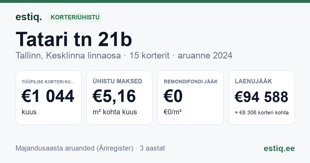 Tallinn, Tatari tn 21b korteriühistu: põhinäitajad 2024 — tüüpiline korter €1 044 kuus