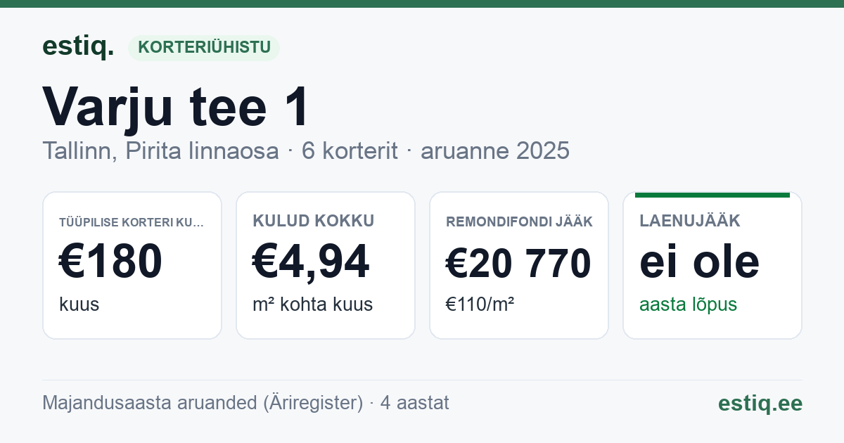 Tallinn, Varju tee 1 korteriühistu: põhinäitajad 2025 — tüüpiline korter €180 kuus