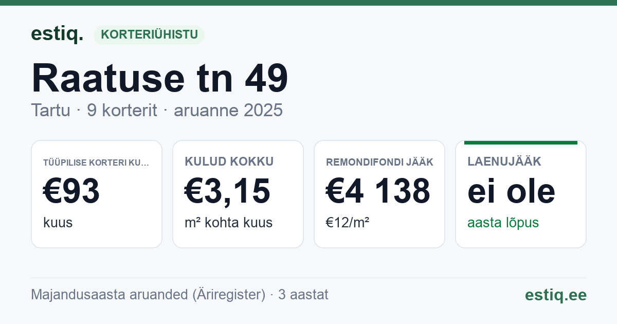 Tartu linn, Raatuse tn 49 korteriühistu: põhinäitajad 2025 — tüüpiline korter €93 kuus