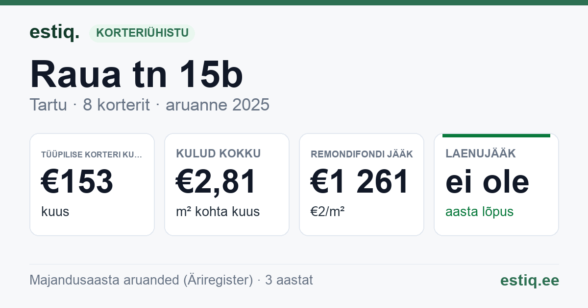 Tartu linn, Raua tn 15b korteriühistu: põhinäitajad 2025 — tüüpiline korter €153 kuus