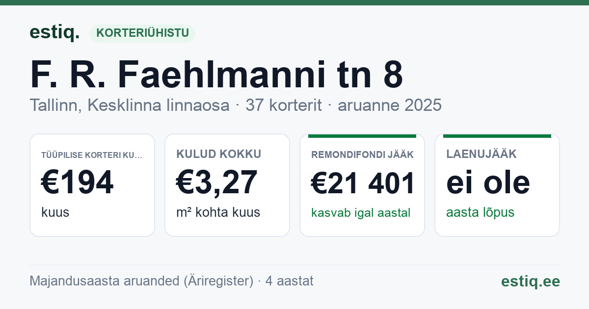 Tallinn, F. R. Faehlmanni tn 8 korteriühistu: põhinäitajad 2025 — tüüpiline korter €194 kuus