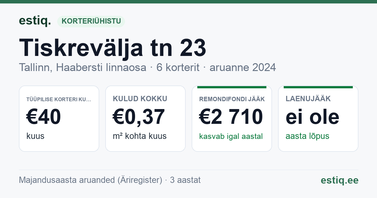 Tallinn, Tiskrevälja tn 23 korteriühistu: põhinäitajad 2024 — tüüpiline korter €40 kuus