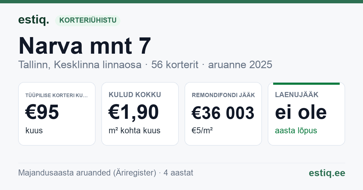 Tallinn, Narva mnt 7 korteriühistu: põhinäitajad 2025 — tüüpiline korter €95 kuus
