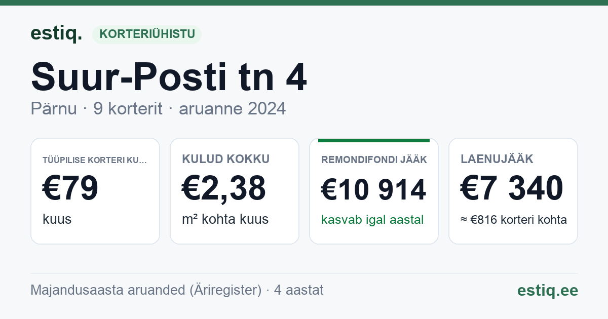Pärnu linn, Suur-Posti tn 4 korteriühistu: põhinäitajad 2024 — tüüpiline korter €79 kuus