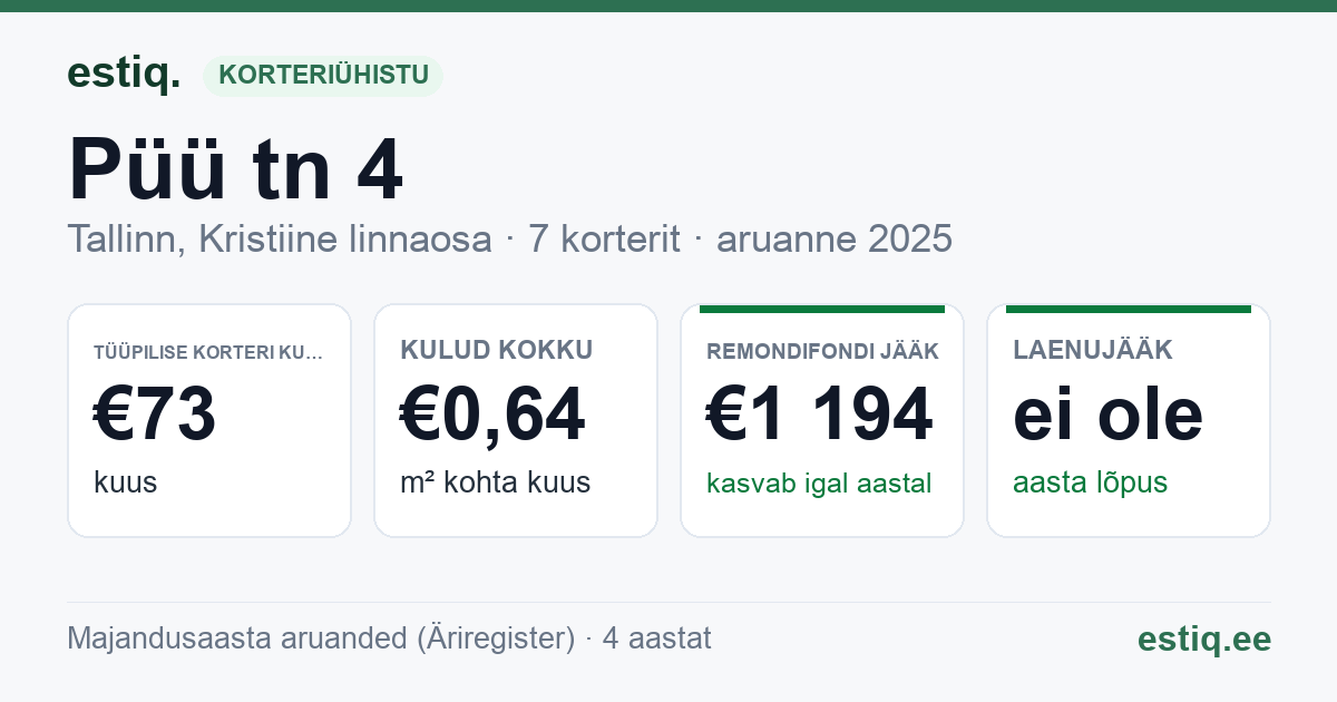 Tallinn, Püü tn 4 korteriühistu: põhinäitajad 2025 — tüüpiline korter €73 kuus