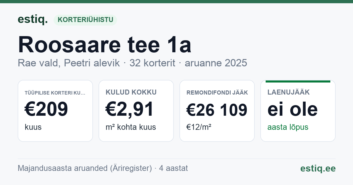 Rae vald, Peetri alevik, Roosaare tee 1a, Roosaare tee 1b, Roosaare tee 3a, Roosaare tee 3b, Roosaare tee 5a, Roosaare tee 5b, Roosaare tee 7a, Roosaare tee 7b korteriühistu: põhinäitajad 2025 — tüüpiline korter €209 kuus