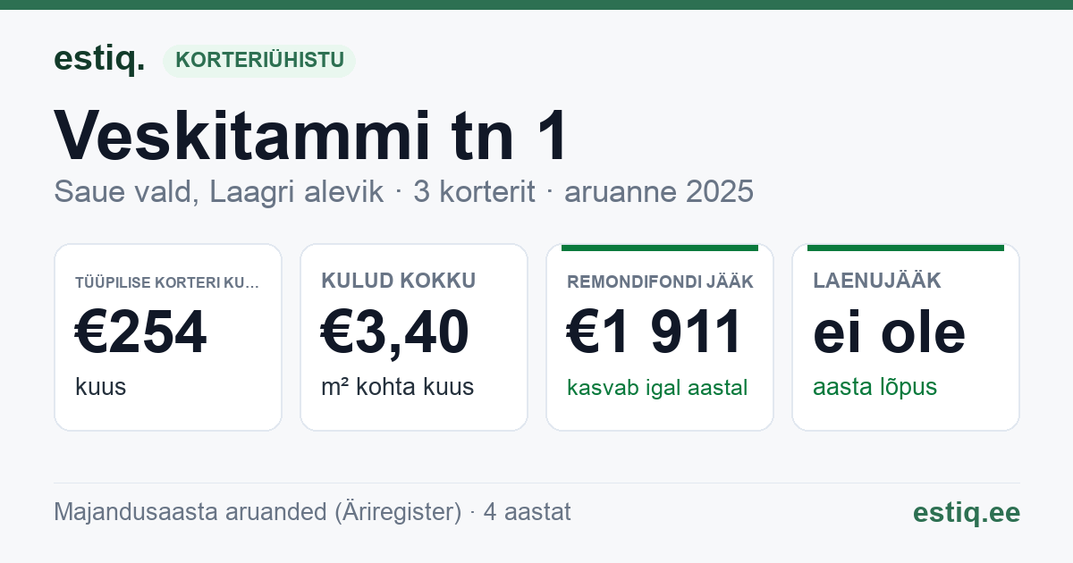 Saue vald, Laagri alevik, Veskitammi tn 1 korteriühistu: põhinäitajad 2025 — tüüpiline korter €254 kuus