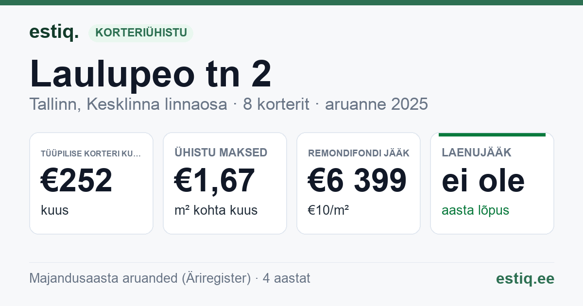 Tallinn, Laulupeo tn 2 korteriühistu: põhinäitajad 2025 — tüüpiline korter €252 kuus