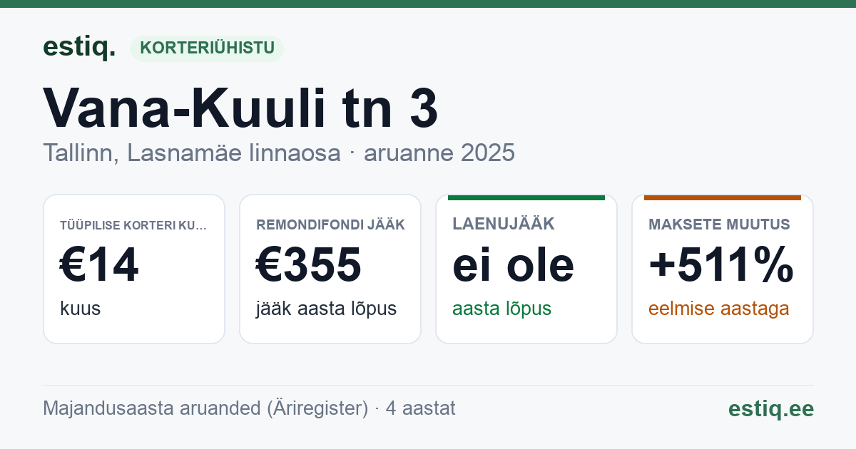 Tallinn, Vana-Kuuli tn 3 korteriühistu: põhinäitajad 2025 — tüüpiline korter €14 kuus