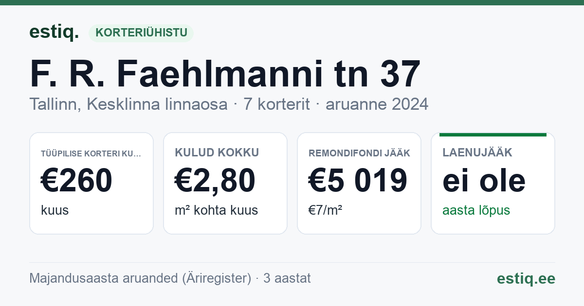 Tallinn, F. R. Faehlmanni tn 37 korteriühistu: põhinäitajad 2024 — tüüpiline korter €260 kuus