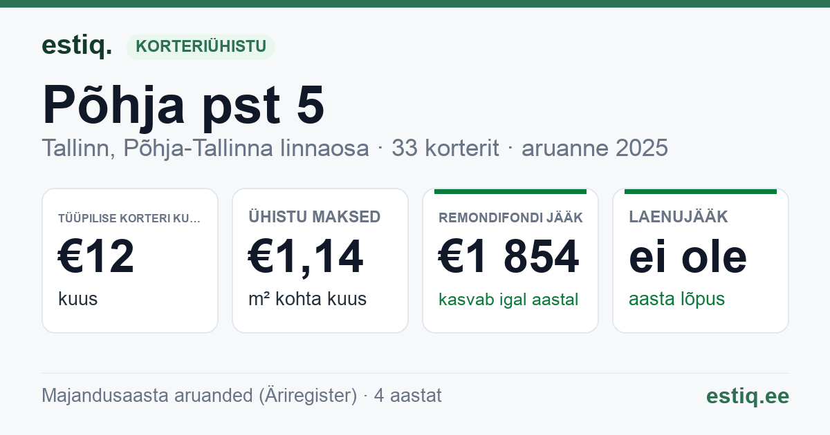 Tallinn, Põhja pst 5 korteriühistu: põhinäitajad 2025 — tüüpiline korter €12 kuus