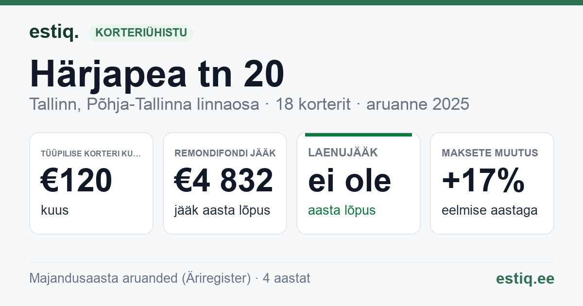 Tallinn, Härjapea tn 20 // Ristiku tn 24 korteriühistu: põhinäitajad 2025 — tüüpiline korter €120 kuus