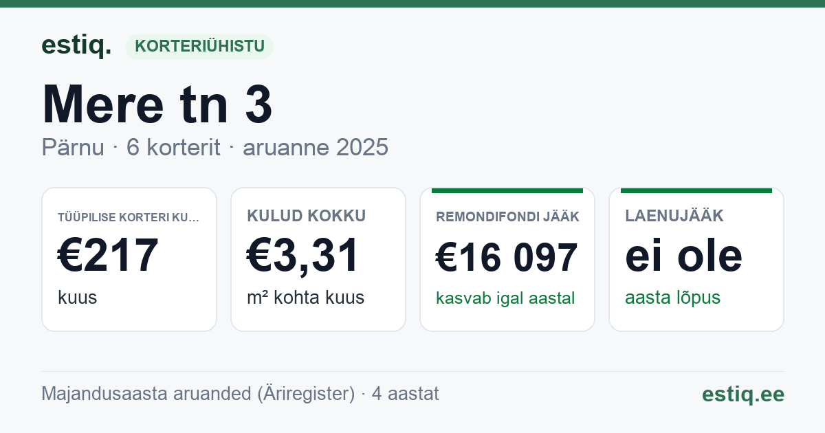 Pärnu linn, Mere tn 3 korteriühistu: põhinäitajad 2025 — tüüpiline korter €217 kuus