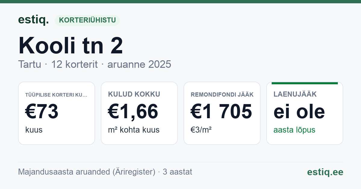 Tartu linn, Kooli tn 2 korteriühistu: põhinäitajad 2025 — tüüpiline korter €73 kuus