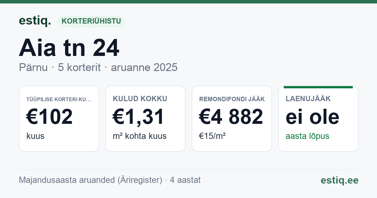 Pärnu linn, Aia tn 24 korteriühistu: põhinäitajad 2025 — tüüpiline korter €102 kuus