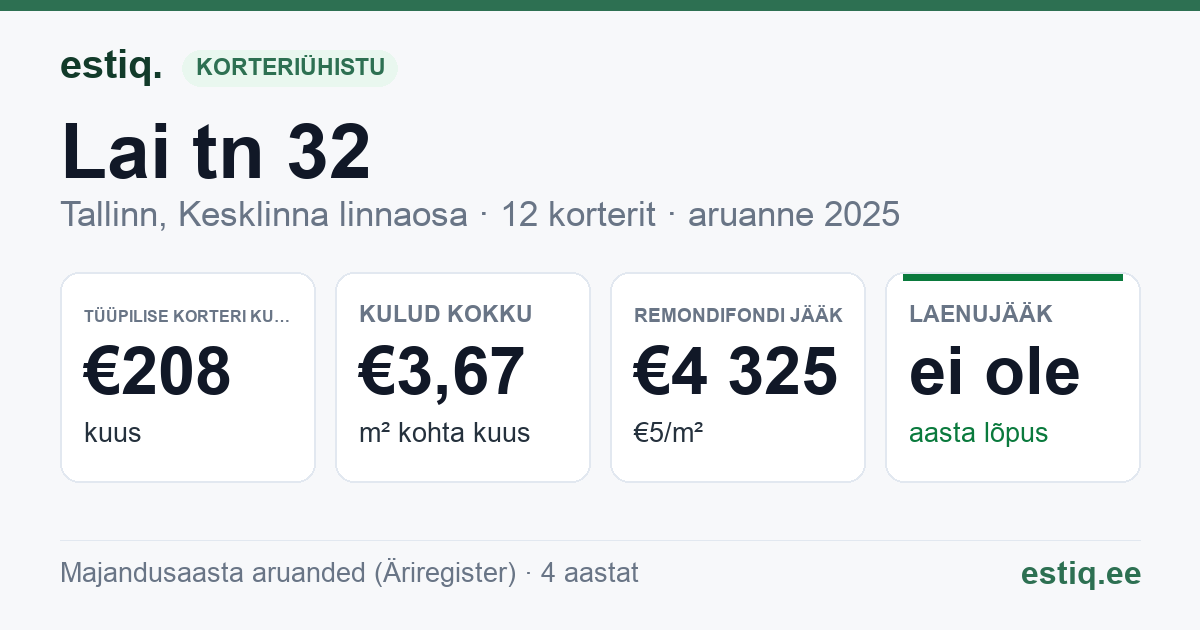 Tallinn, Lai tn 32 korteriühistu: põhinäitajad 2025 — tüüpiline korter €208 kuus