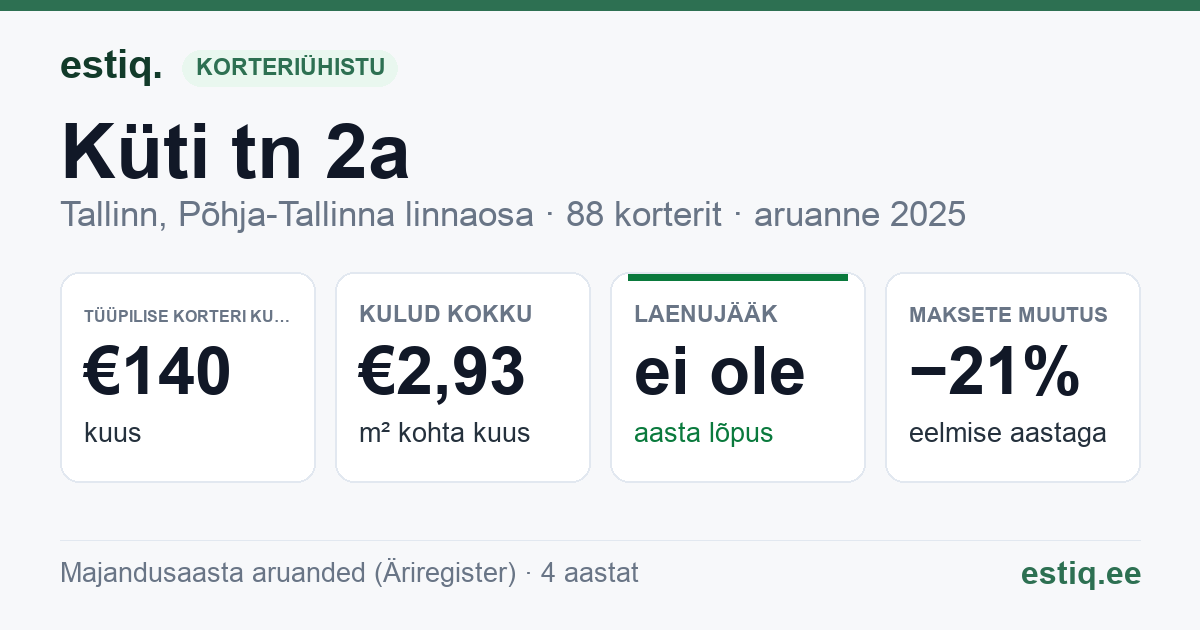 Tallinn, Küti tn 2a, Vana-Kalamaja tn 41, Vana-Kalamaja tn 43, Vana-Kalamaja tn 45 korteriühistu: põhinäitajad 2025 — tüüpiline korter €140 kuus
